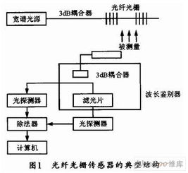 光纖光柵傳感器的研究與應用 從傳感機理到智能監測的征程
